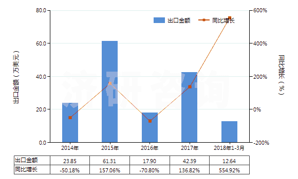 2014-2018年3月中國初級形狀的藻酸及鹽和酯(HS39131000)出口總額及增速統(tǒng)計 2014-2018年3月中國初級形狀的藻酸及鹽和酯(HS39131000)出口總額及增速統(tǒng)計